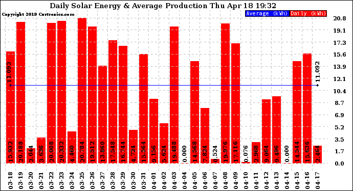 Solar PV/Inverter Performance Daily Solar Energy Production