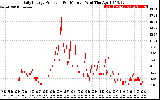 Solar PV/Inverter Performance Daily Energy Production Per Minute