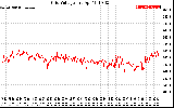 Solar PV/Inverter Performance Grid Voltage