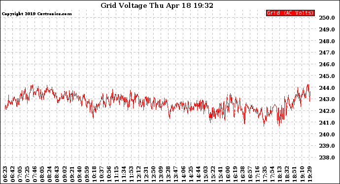 Solar PV/Inverter Performance Grid Voltage