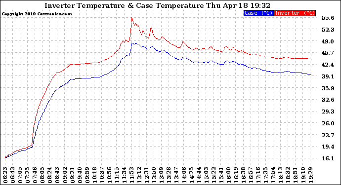 Solar PV/Inverter Performance Inverter Operating Temperature