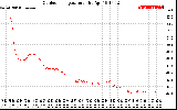 Solar PV/Inverter Performance Outdoor Temperature