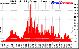 Solar PV/Inverter Performance Solar Radiation & Day Average per Minute