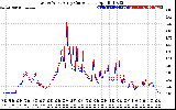 Solar PV/Inverter Performance Photovoltaic Panel Current Output