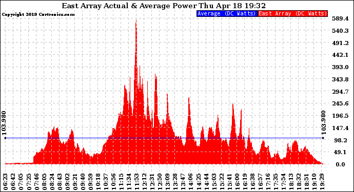 Solar PV/Inverter Performance East Array Actual & Average Power Output