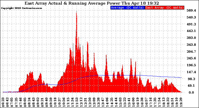 Solar PV/Inverter Performance East Array Actual & Running Average Power Output