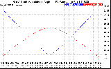 Solar PV/Inverter Performance Sun Altitude Angle & Sun Incidence Angle on PV Panels