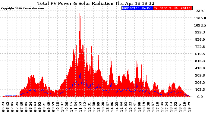 Solar PV/Inverter Performance Total PV Panel Power Output & Solar Radiation