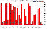 Solar PV/Inverter Performance Daily Solar Energy Production