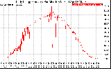 Solar PV/Inverter Performance Daily Energy Production Per Minute