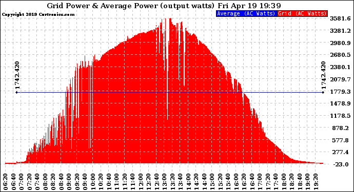 Solar PV/Inverter Performance Inverter Power Output
