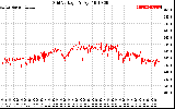 Solar PV/Inverter Performance Grid Voltage