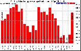 Solar PV/Inverter Performance Monthly Solar Energy Production