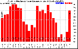 Solar PV/Inverter Performance Monthly Solar Energy Value Average Per Day ($)