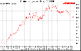 Solar PV/Inverter Performance Outdoor Temperature