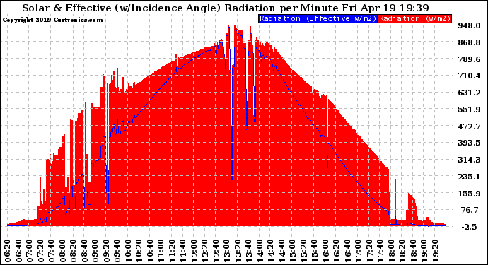 Solar PV/Inverter Performance Solar Radiation & Effective Solar Radiation per Minute