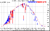 Solar PV/Inverter Performance Photovoltaic Panel Current Output