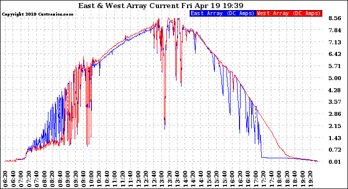 Solar PV/Inverter Performance Photovoltaic Panel Current Output