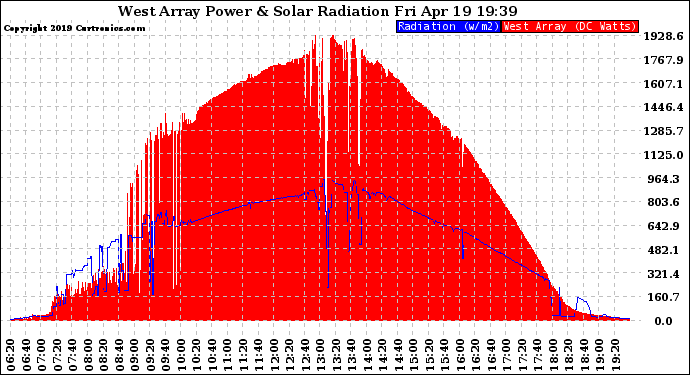 Solar PV/Inverter Performance West Array Power Output & Solar Radiation