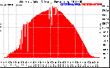 Solar PV/Inverter Performance West Array Actual & Average Power Output