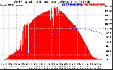 Solar PV/Inverter Performance West Array Actual & Running Average Power Output