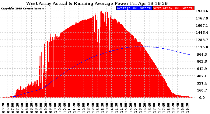 Solar PV/Inverter Performance West Array Actual & Running Average Power Output