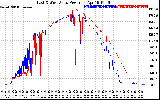 Solar PV/Inverter Performance Photovoltaic Panel Power Output