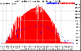 Solar PV/Inverter Performance East Array Power Output & Solar Radiation