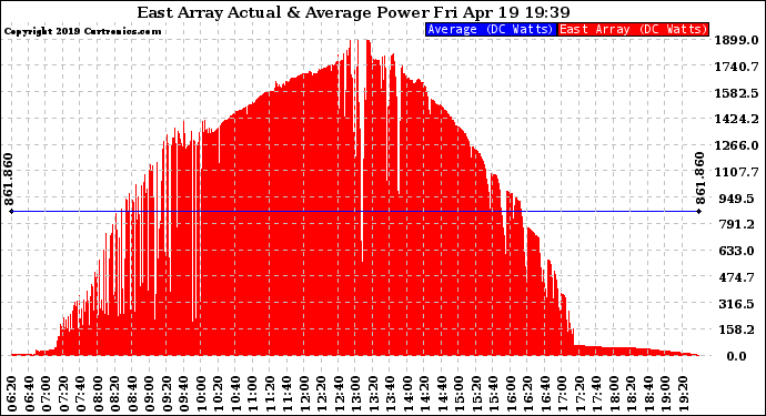 Solar PV/Inverter Performance East Array Actual & Average Power Output