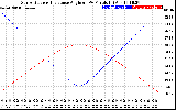 Solar PV/Inverter Performance Sun Altitude Angle & Sun Incidence Angle on PV Panels