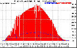 Solar PV/Inverter Performance Total PV Panel Power Output & Solar Radiation