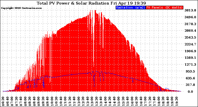 Solar PV/Inverter Performance Total PV Panel Power Output & Solar Radiation