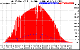 Solar PV/Inverter Performance Total PV Panel Power Output & Effective Solar Radiation