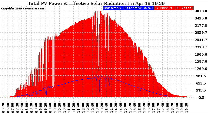 Solar PV/Inverter Performance Total PV Panel Power Output & Effective Solar Radiation
