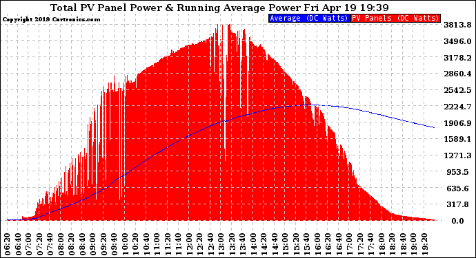 Solar PV/Inverter Performance Total PV Panel & Running Average Power Output
