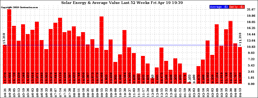 Solar PV/Inverter Performance Weekly Solar Energy Production Value Last 52 Weeks