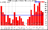 Solar PV/Inverter Performance Weekly Solar Energy Production Value