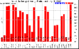 Solar PV/Inverter Performance Daily Solar Energy Production