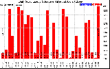 Solar PV/Inverter Performance Daily Solar Energy Production Value