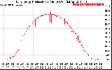 Solar PV/Inverter Performance Daily Energy Production Per Minute