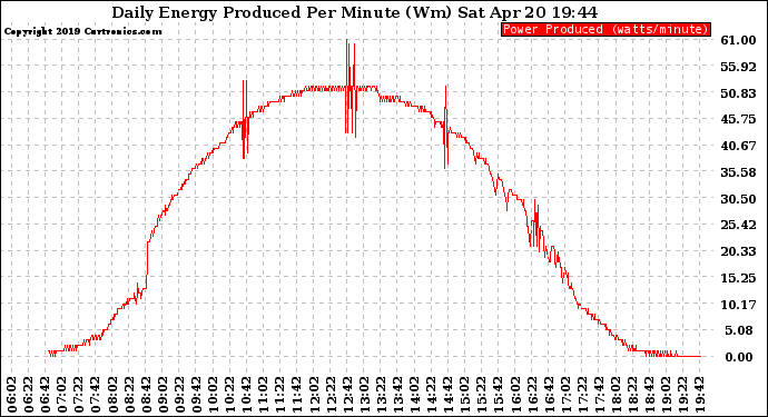 Solar PV/Inverter Performance Daily Energy Production Per Minute