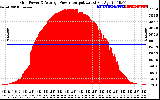 Solar PV/Inverter Performance Inverter Power Output