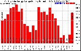 Solar PV/Inverter Performance Monthly Solar Energy Production Average Per Day (KWh)