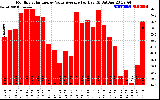 Solar PV/Inverter Performance Monthly Solar Energy Value Average Per Day ($)