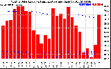 Solar PV/Inverter Performance Monthly Solar Energy Production Value Running Average