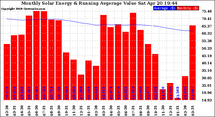 Solar PV/Inverter Performance Monthly Solar Energy Production Value Running Average