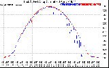 Solar PV/Inverter Performance Photovoltaic Panel Current Output