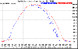 Solar PV/Inverter Performance Photovoltaic Panel Power Output