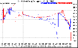 Solar PV/Inverter Performance Photovoltaic Panel Voltage Output