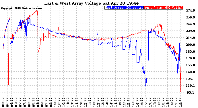 Solar PV/Inverter Performance Photovoltaic Panel Voltage Output